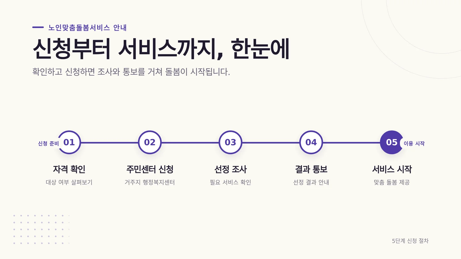 제공기관에 서비스를 문의하는 모습